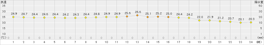 青谷(>2019年09月12日)のアメダスグラフ