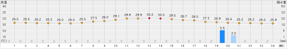 上中(>2019年09月12日)のアメダスグラフ