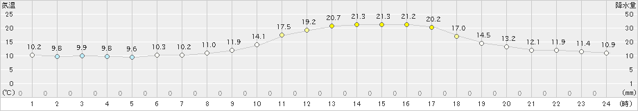 旭川(>2019年09月13日)のアメダスグラフ