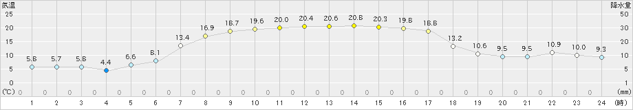 天塩(>2019年09月13日)のアメダスグラフ