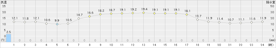 雄武(>2019年09月13日)のアメダスグラフ