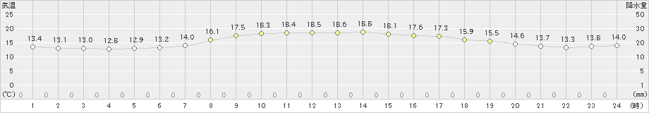 網走(>2019年09月13日)のアメダスグラフ