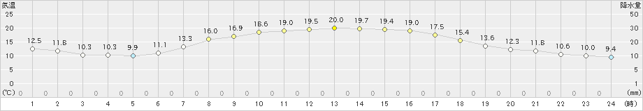 北見(>2019年09月13日)のアメダスグラフ