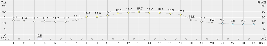 美幌(>2019年09月13日)のアメダスグラフ