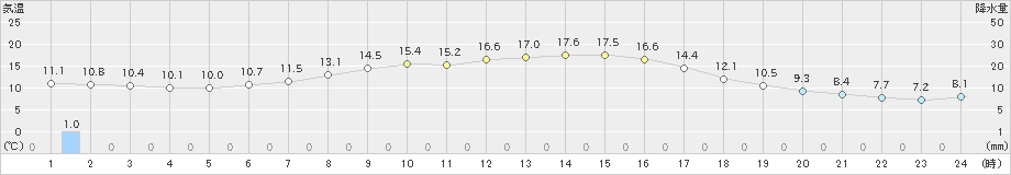 阿寒湖畔(>2019年09月13日)のアメダスグラフ