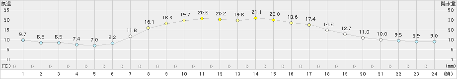 中徹別(>2019年09月13日)のアメダスグラフ