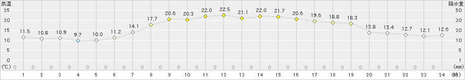 長万部(>2019年09月13日)のアメダスグラフ