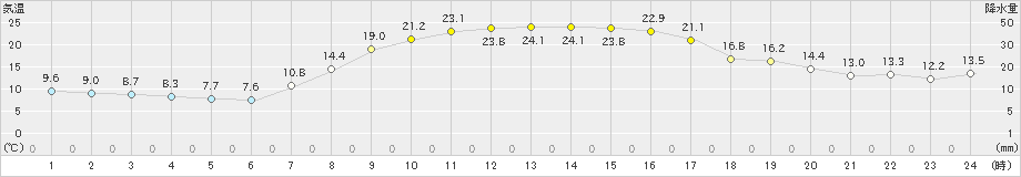 今金(>2019年09月13日)のアメダスグラフ