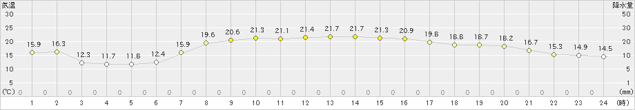 むつ(>2019年09月13日)のアメダスグラフ