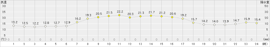 今別(>2019年09月13日)のアメダスグラフ