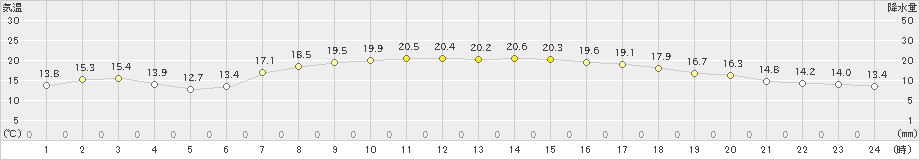 六ケ所(>2019年09月13日)のアメダスグラフ