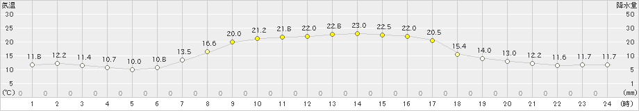 碇ケ関(>2019年09月13日)のアメダスグラフ