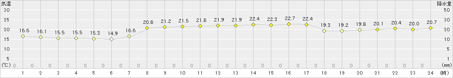 八森(>2019年09月13日)のアメダスグラフ