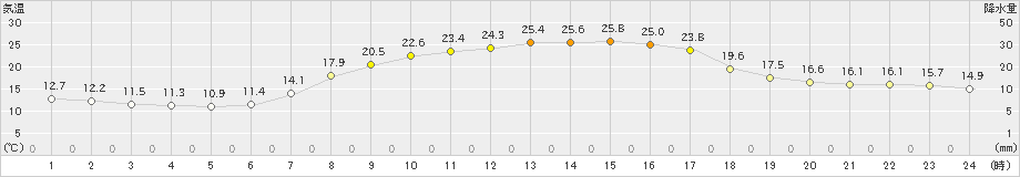 岩見三内(>2019年09月13日)のアメダスグラフ