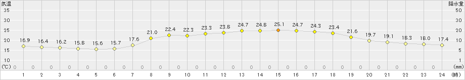 にかほ(>2019年09月13日)のアメダスグラフ