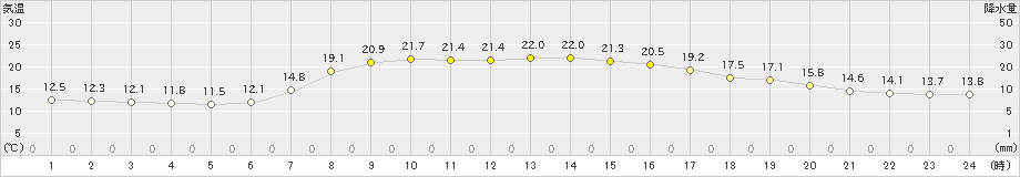 普代(>2019年09月13日)のアメダスグラフ