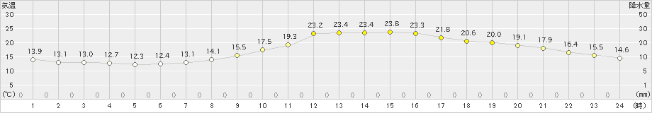 米沢(>2019年09月13日)のアメダスグラフ