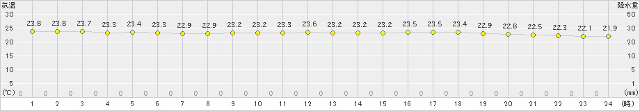 羽田(>2019年09月13日)のアメダスグラフ