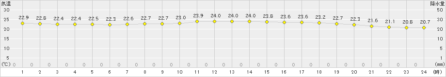 千葉(>2019年09月13日)のアメダスグラフ