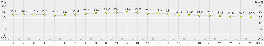 海老名(>2019年09月13日)のアメダスグラフ