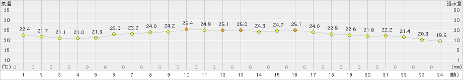 松崎(>2019年09月13日)のアメダスグラフ