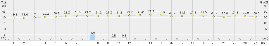 信楽(>2019年09月13日)のアメダスグラフ