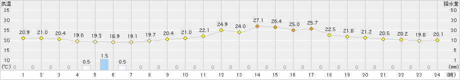 一宮(>2019年09月13日)のアメダスグラフ