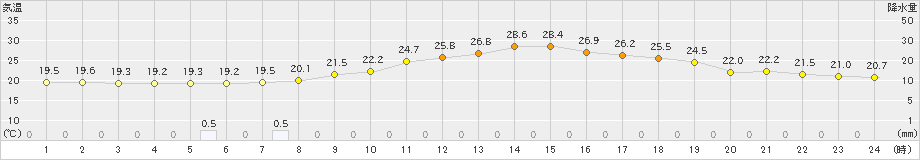 上郡(>2019年09月13日)のアメダスグラフ