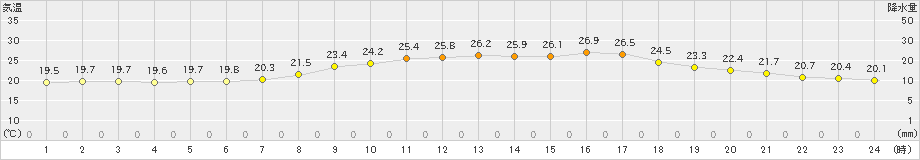 青谷(>2019年09月13日)のアメダスグラフ