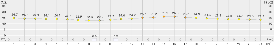 日和佐(>2019年09月13日)のアメダスグラフ