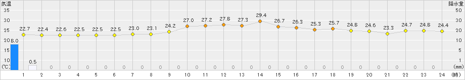 宇和(>2019年09月13日)のアメダスグラフ