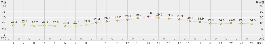 岩国(>2019年09月13日)のアメダスグラフ