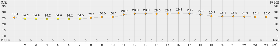 下関(>2019年09月13日)のアメダスグラフ