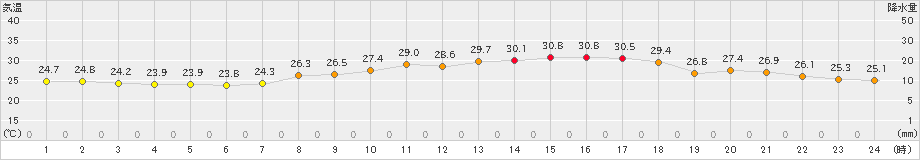 口之津(>2019年09月13日)のアメダスグラフ