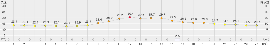 人吉(>2019年09月13日)のアメダスグラフ