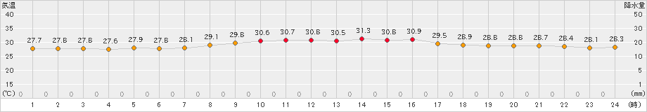 沖永良部(>2019年09月13日)のアメダスグラフ