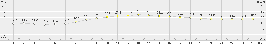 恵庭島松(>2019年09月14日)のアメダスグラフ