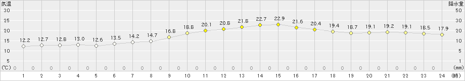 常呂(>2019年09月14日)のアメダスグラフ