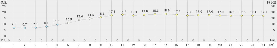 上標津(>2019年09月14日)のアメダスグラフ