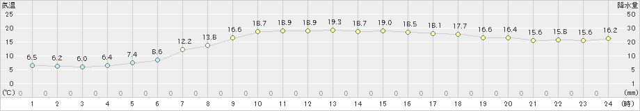 別海(>2019年09月14日)のアメダスグラフ