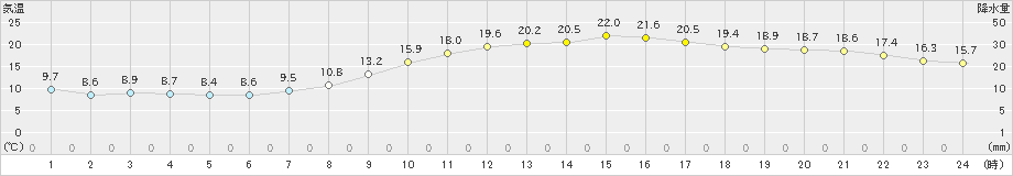 本別(>2019年09月14日)のアメダスグラフ