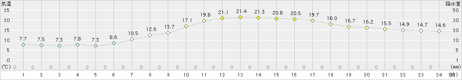 糠内(>2019年09月14日)のアメダスグラフ