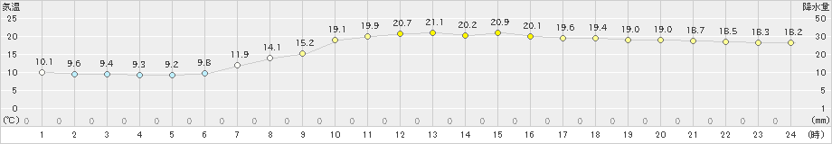 大津(>2019年09月14日)のアメダスグラフ