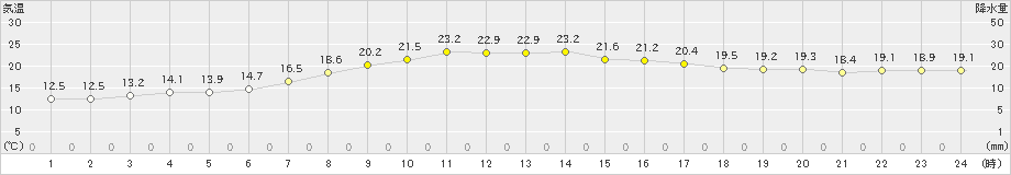 厚真(>2019年09月14日)のアメダスグラフ