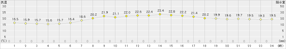 高松(>2019年09月14日)のアメダスグラフ