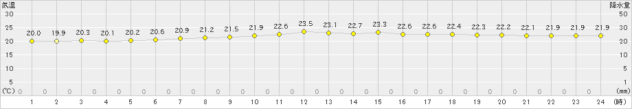 奥尻(>2019年09月14日)のアメダスグラフ