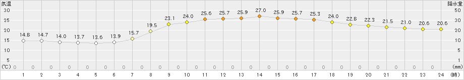 八戸(>2019年09月14日)のアメダスグラフ