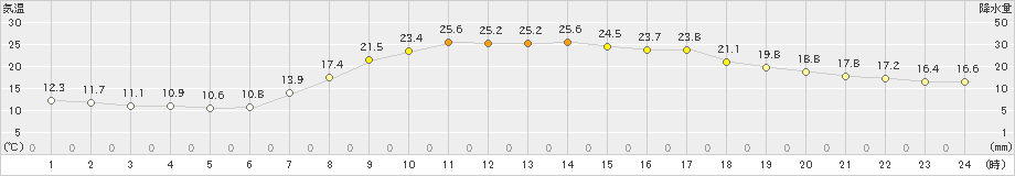 久慈(>2019年09月14日)のアメダスグラフ