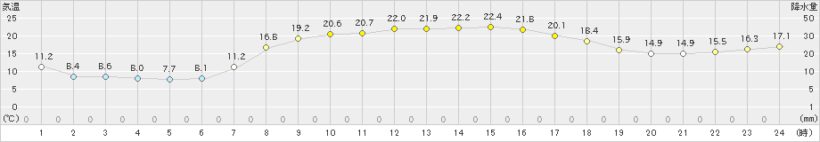 葛巻(>2019年09月14日)のアメダスグラフ