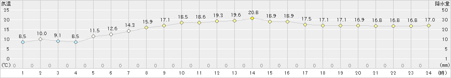 薮川(>2019年09月14日)のアメダスグラフ